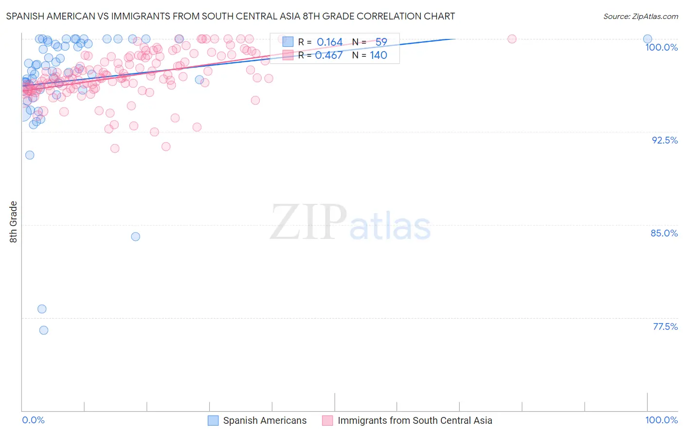 Spanish American vs Immigrants from South Central Asia 8th Grade