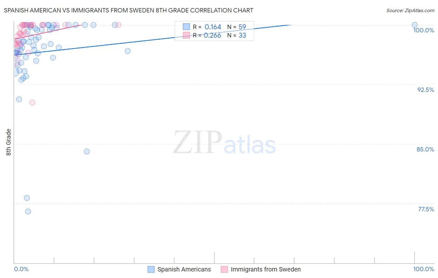 Spanish American vs Immigrants from Sweden 8th Grade