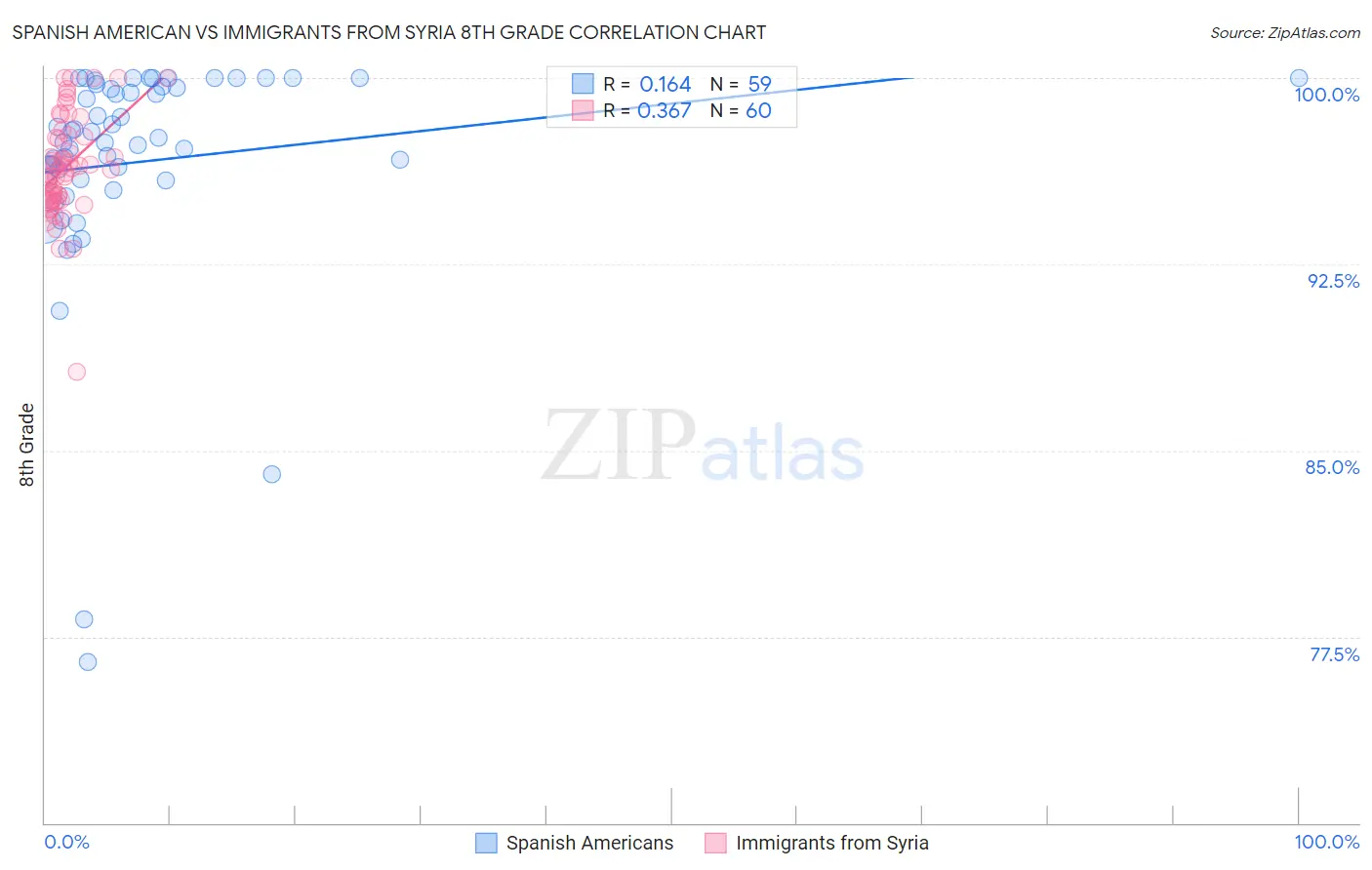 Spanish American vs Immigrants from Syria 8th Grade