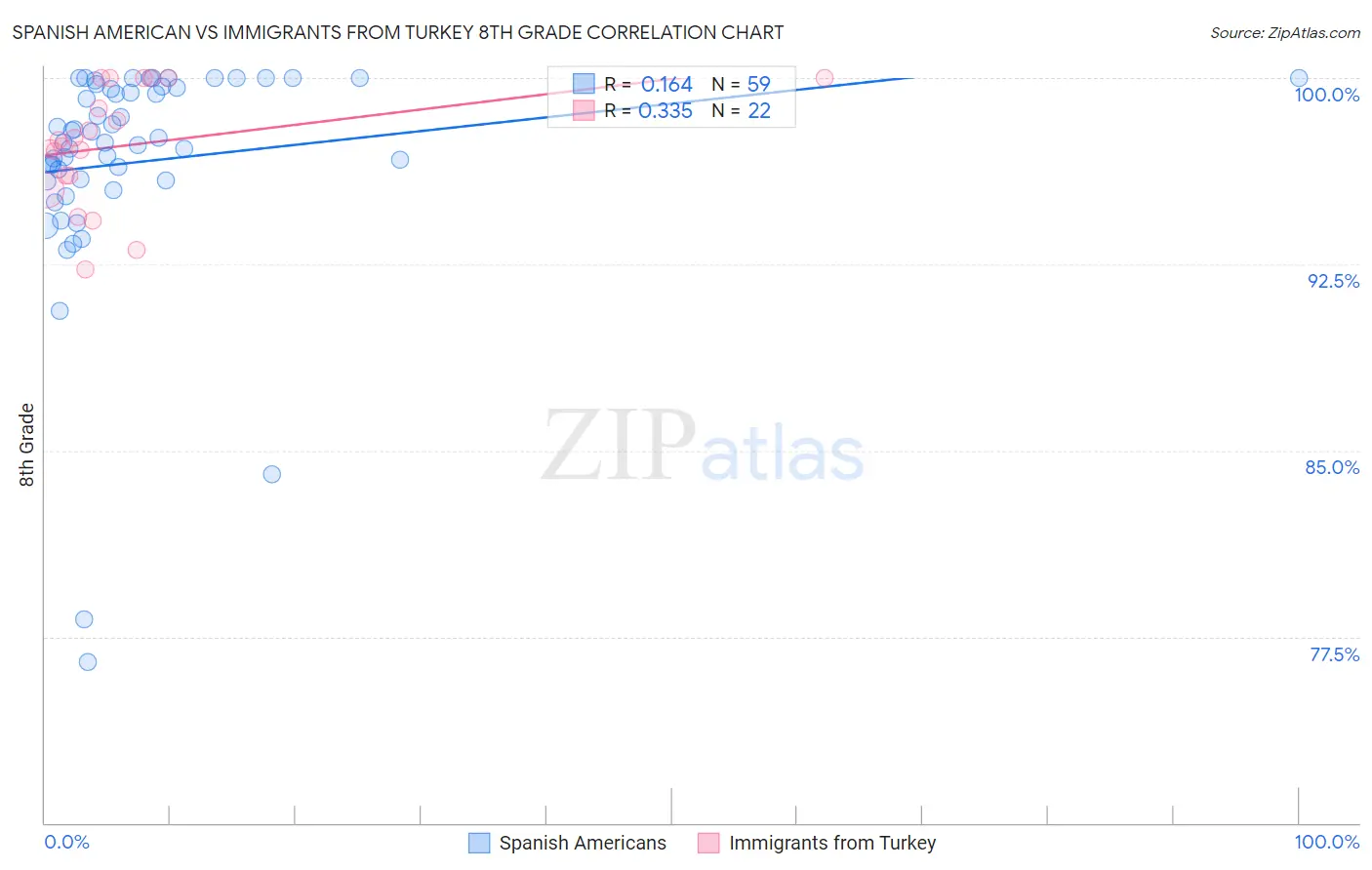 Spanish American vs Immigrants from Turkey 8th Grade