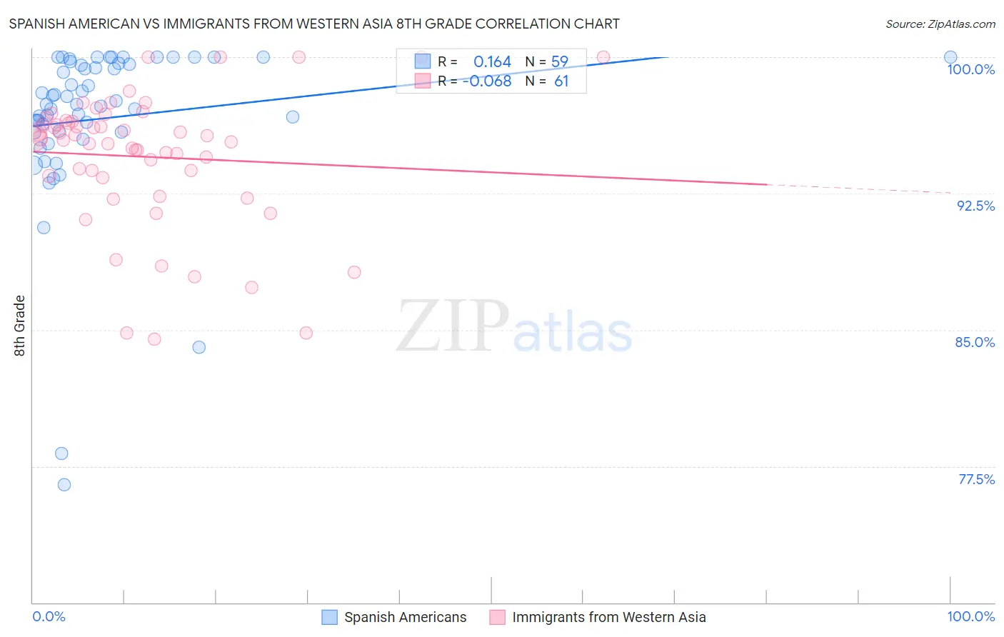 Spanish American vs Immigrants from Western Asia 8th Grade