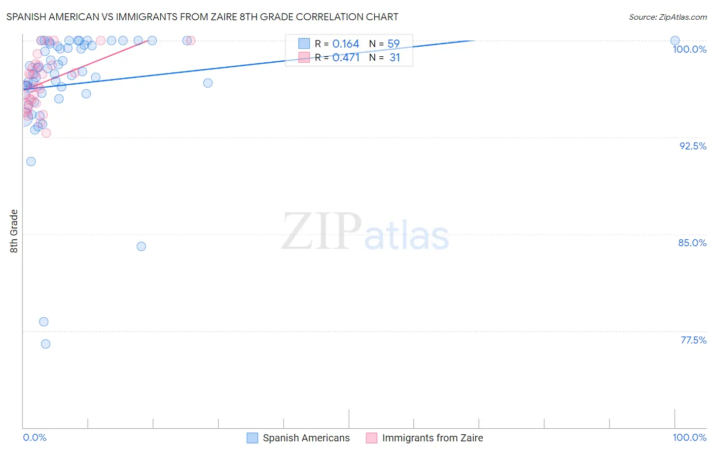 Spanish American vs Immigrants from Zaire 8th Grade