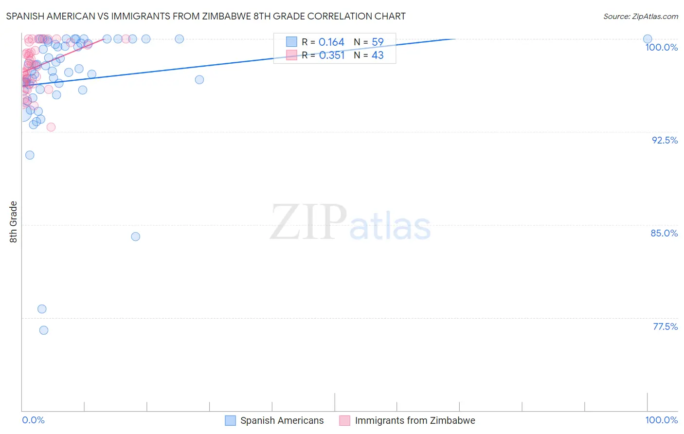 Spanish American vs Immigrants from Zimbabwe 8th Grade