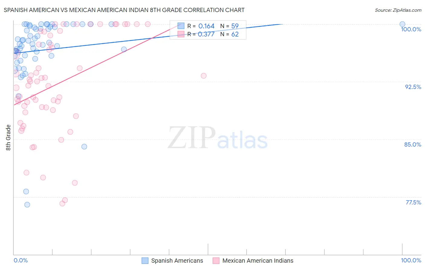 Spanish American vs Mexican American Indian 8th Grade