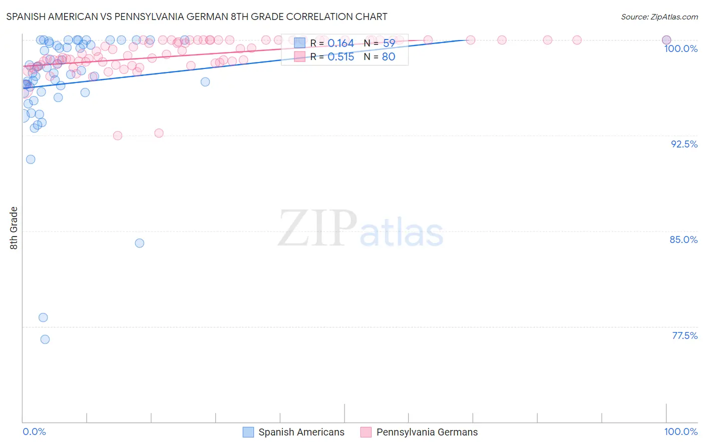 Spanish American vs Pennsylvania German 8th Grade