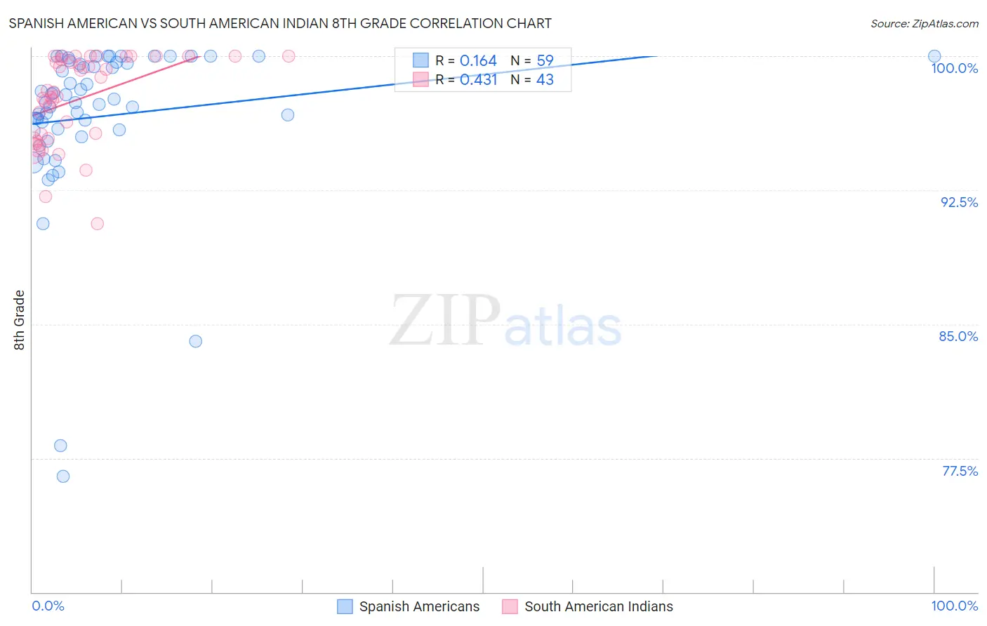 Spanish American vs South American Indian 8th Grade