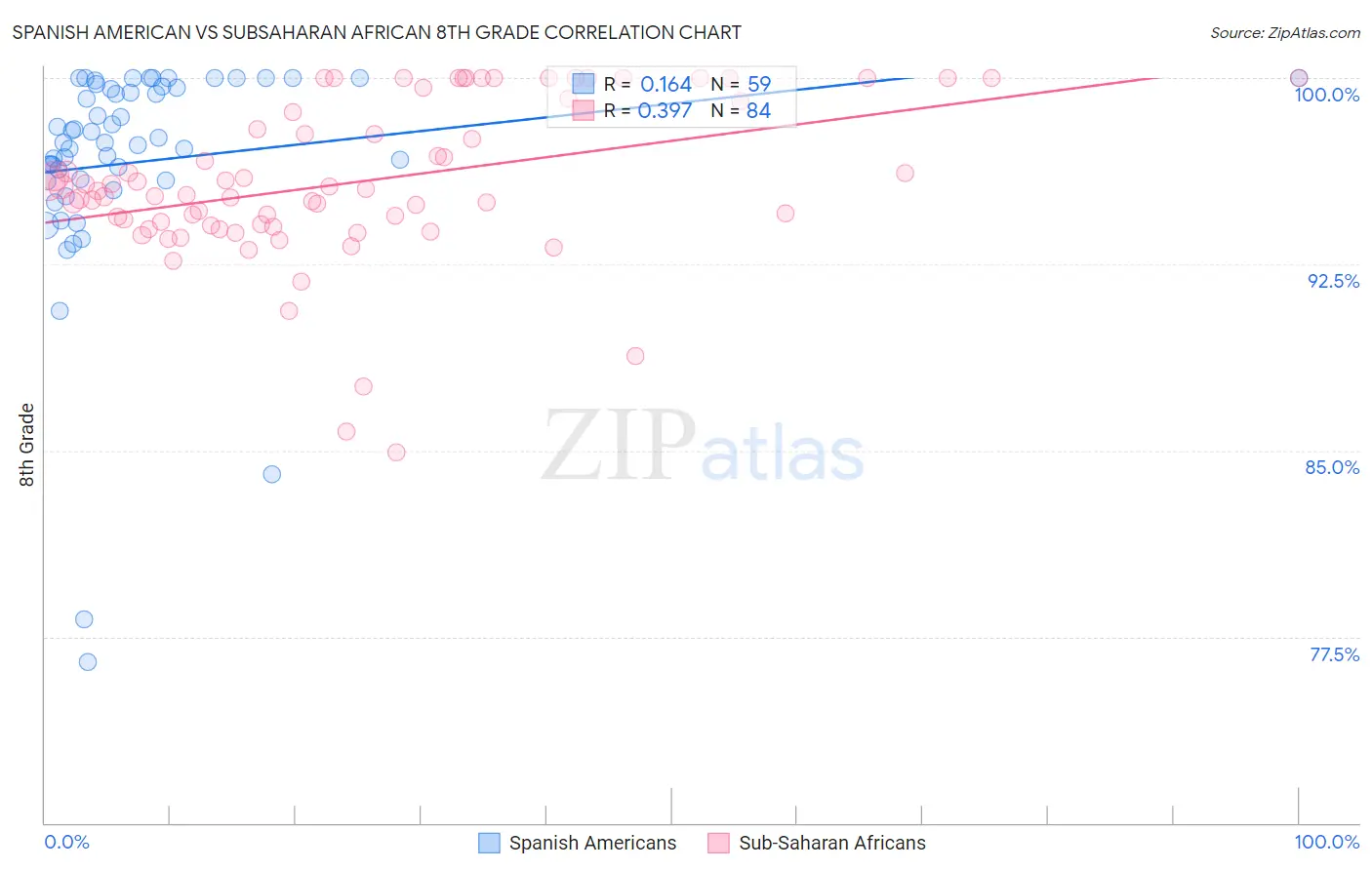 Spanish American vs Subsaharan African 8th Grade