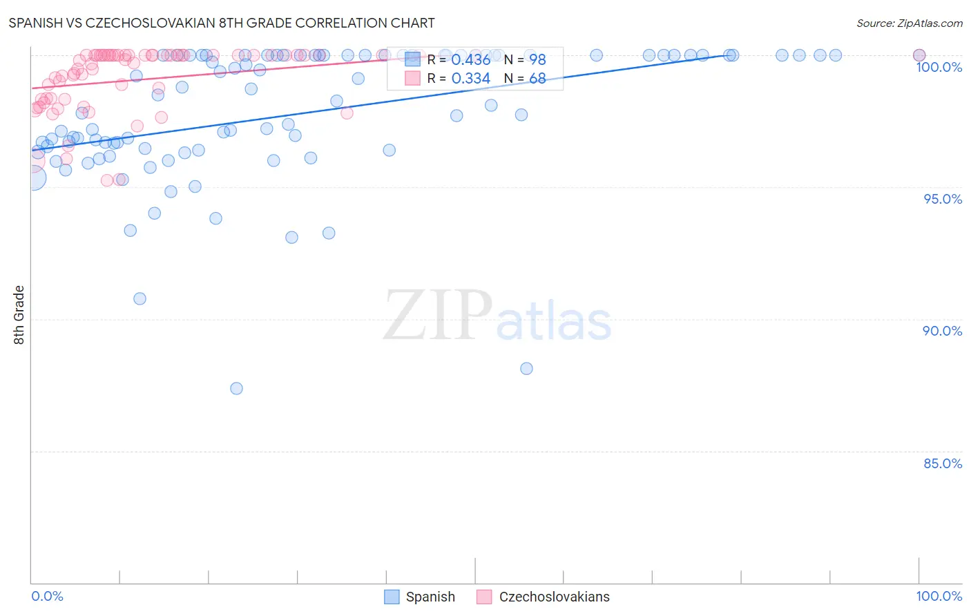 Spanish vs Czechoslovakian 8th Grade