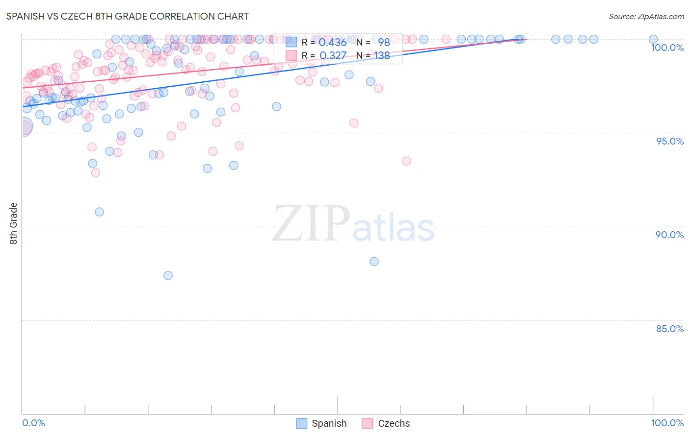 Spanish vs Czech 8th Grade