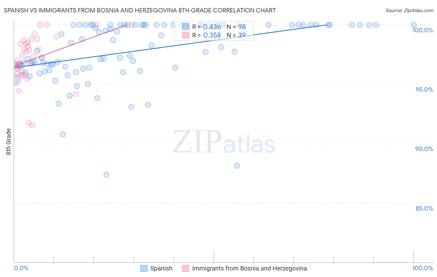 Spanish vs Immigrants from Bosnia and Herzegovina 8th Grade