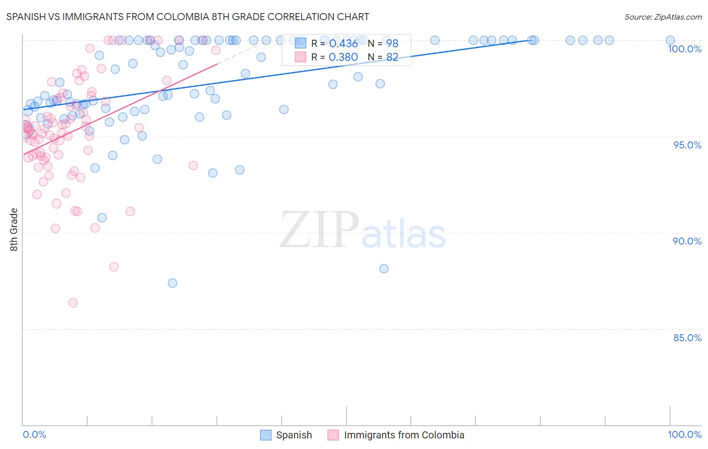 Spanish vs Immigrants from Colombia 8th Grade
