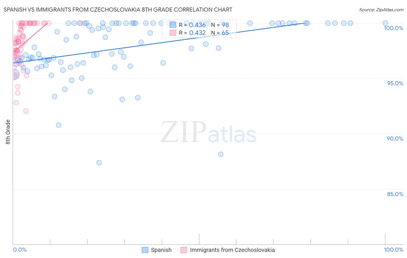 Spanish vs Immigrants from Czechoslovakia 8th Grade