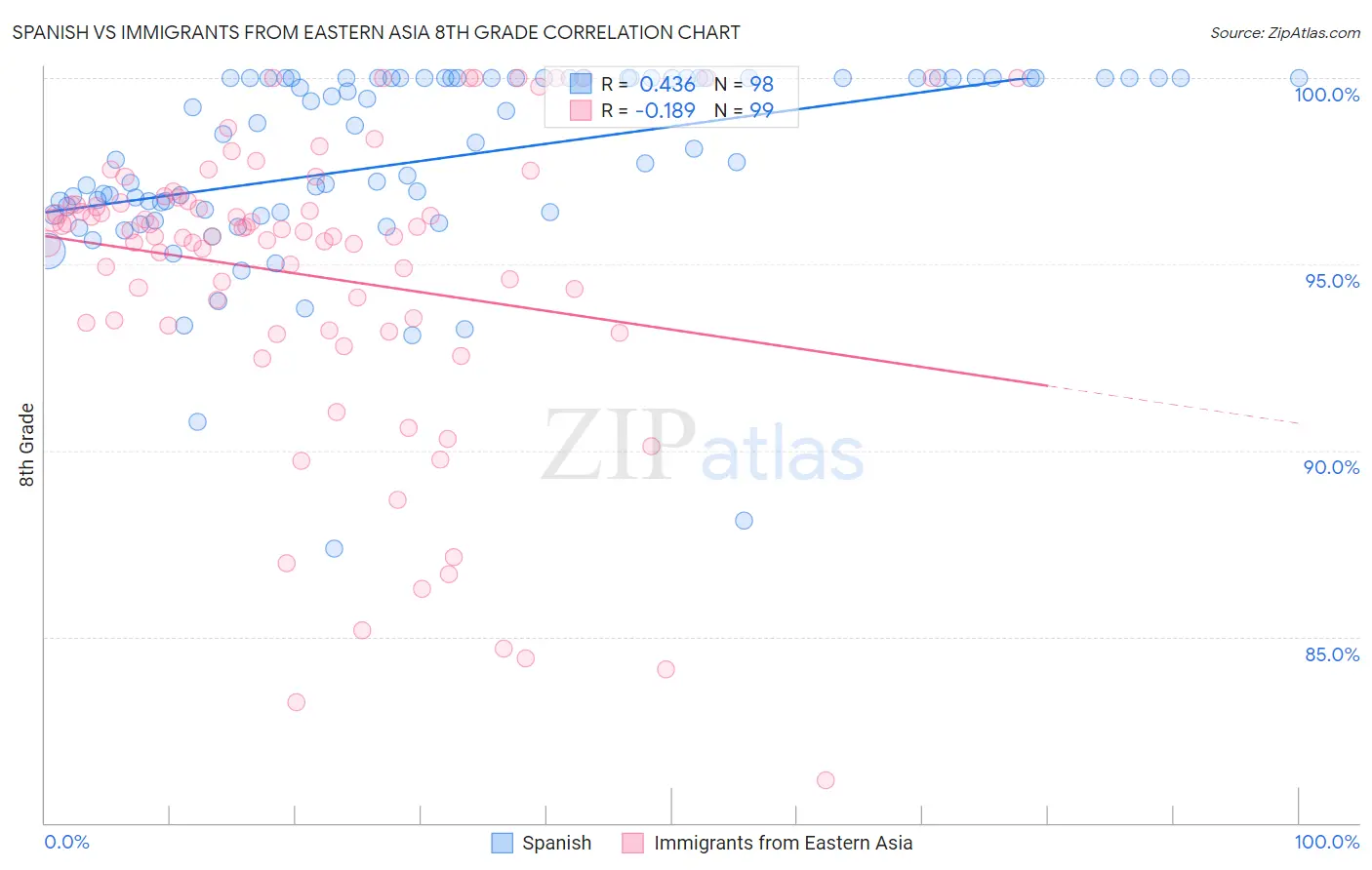 Spanish vs Immigrants from Eastern Asia 8th Grade