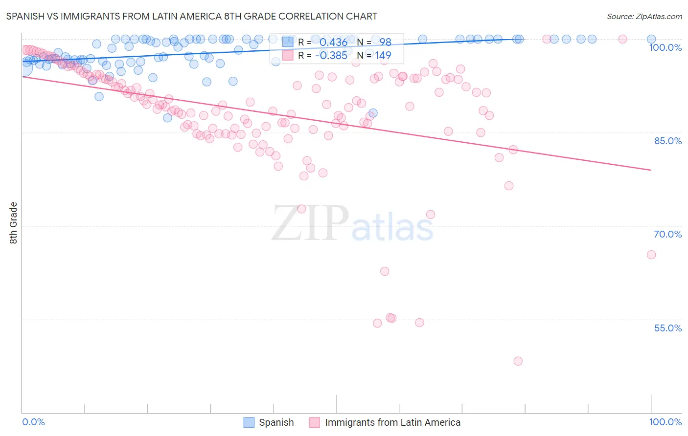 Spanish vs Immigrants from Latin America 8th Grade