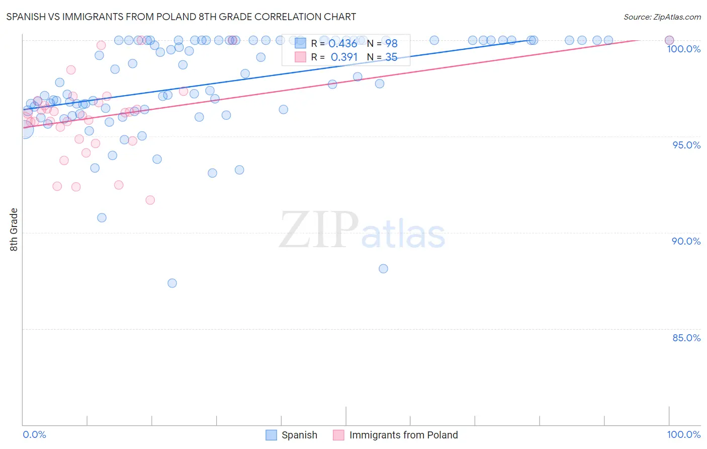 Spanish vs Immigrants from Poland 8th Grade
