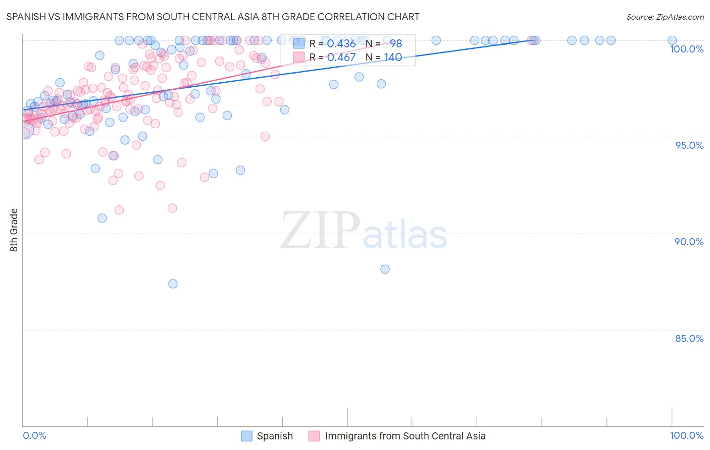 Spanish vs Immigrants from South Central Asia 8th Grade