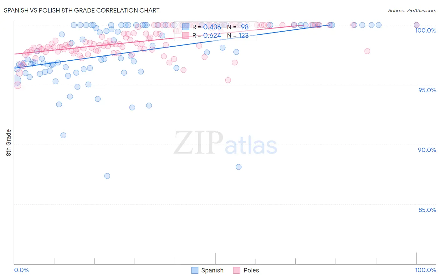 Spanish vs Polish 8th Grade