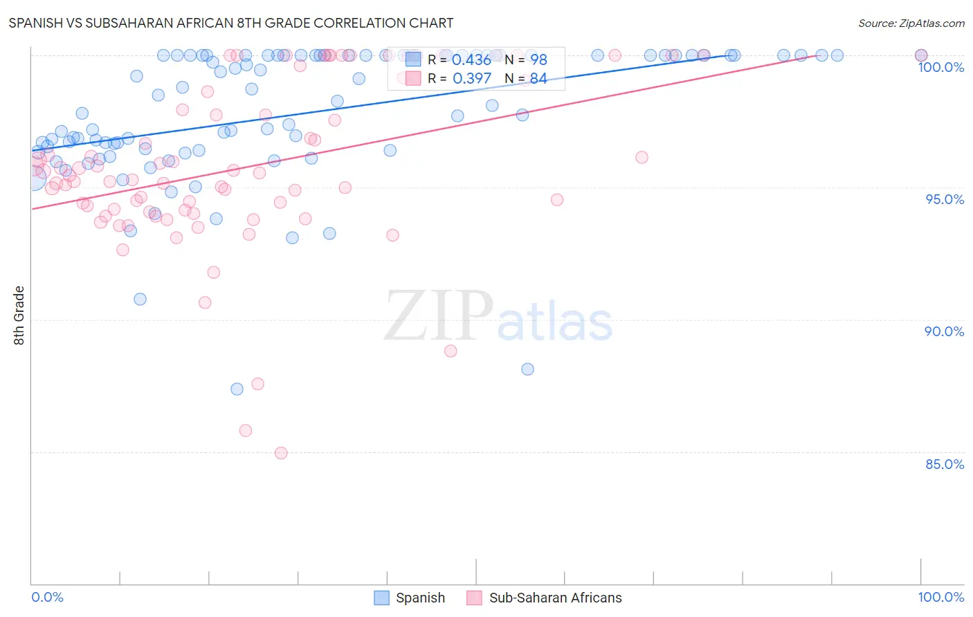 Spanish vs Subsaharan African 8th Grade