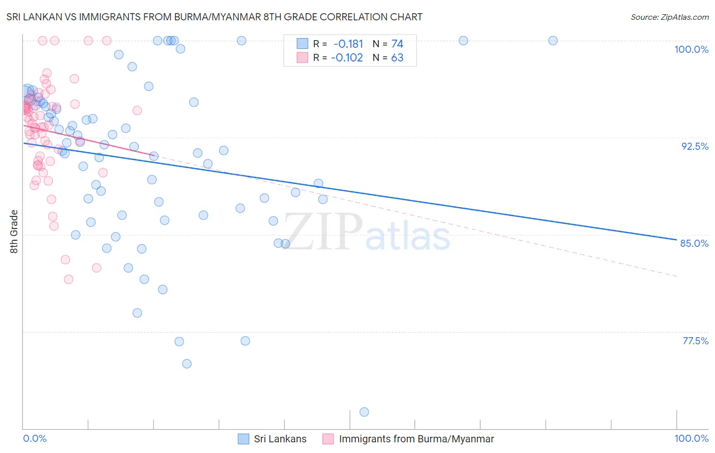 Sri Lankan vs Immigrants from Burma/Myanmar 8th Grade