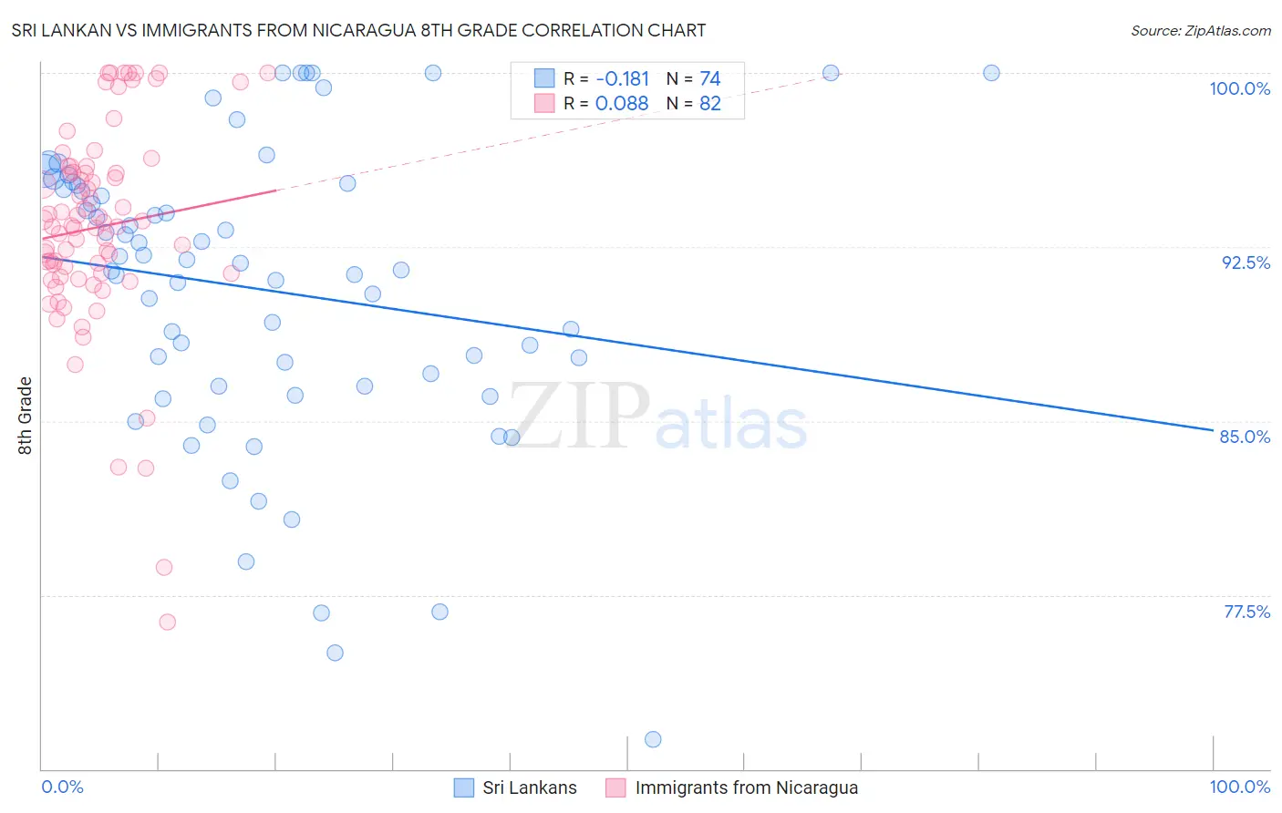 Sri Lankan vs Immigrants from Nicaragua 8th Grade