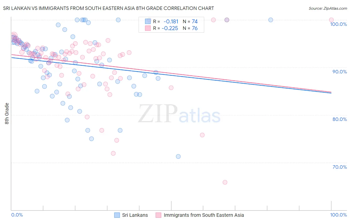 Sri Lankan vs Immigrants from South Eastern Asia 8th Grade