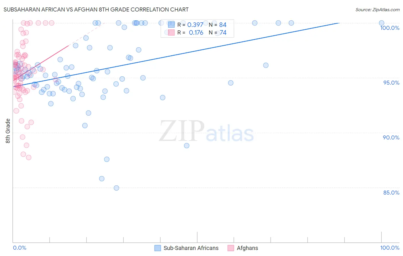 Subsaharan African vs Afghan 8th Grade