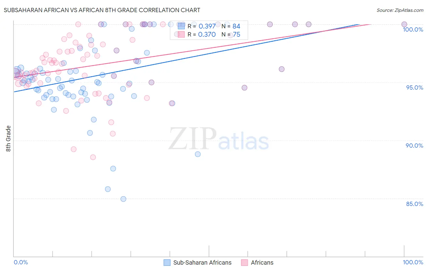 Subsaharan African vs African 8th Grade