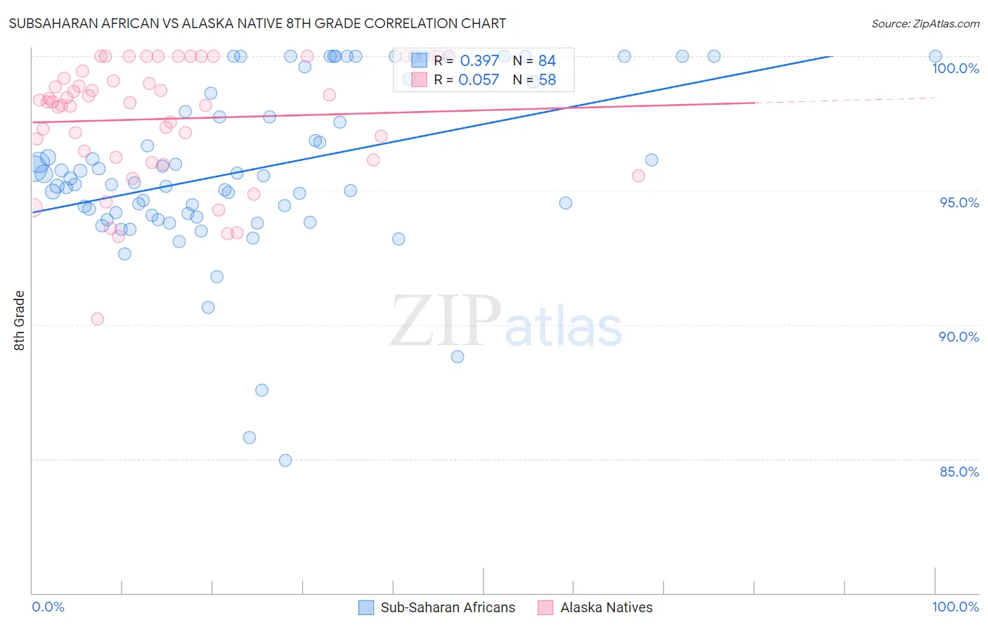 Subsaharan African vs Alaska Native 8th Grade