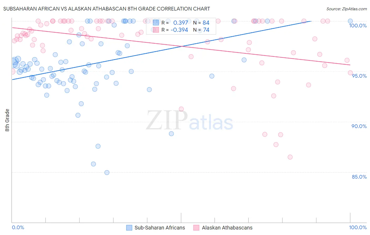 Subsaharan African vs Alaskan Athabascan 8th Grade
