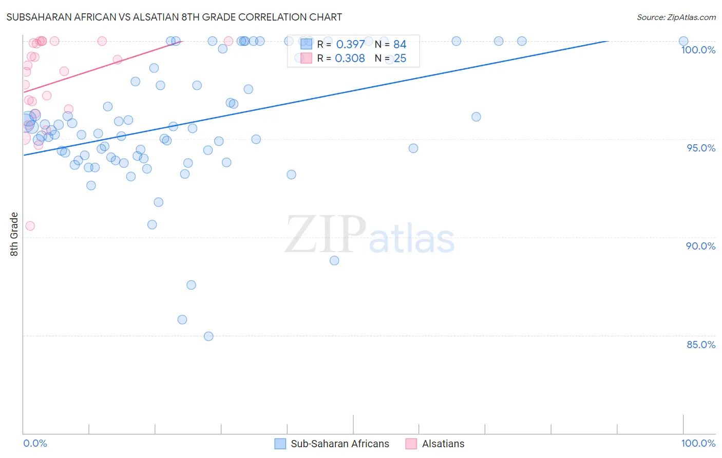 Subsaharan African vs Alsatian 8th Grade