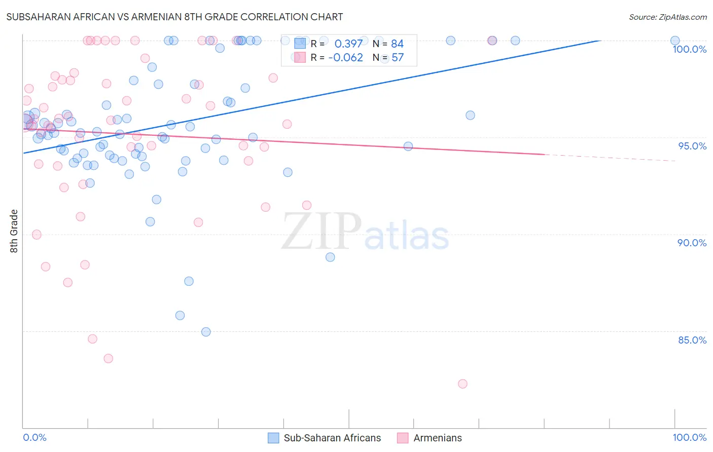 Subsaharan African vs Armenian 8th Grade