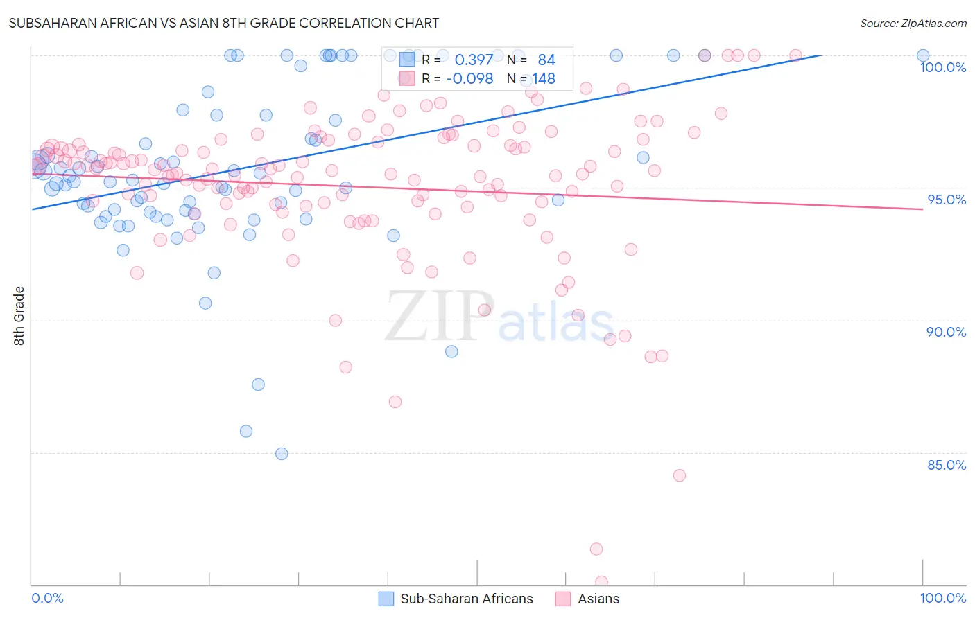 Subsaharan African vs Asian 8th Grade