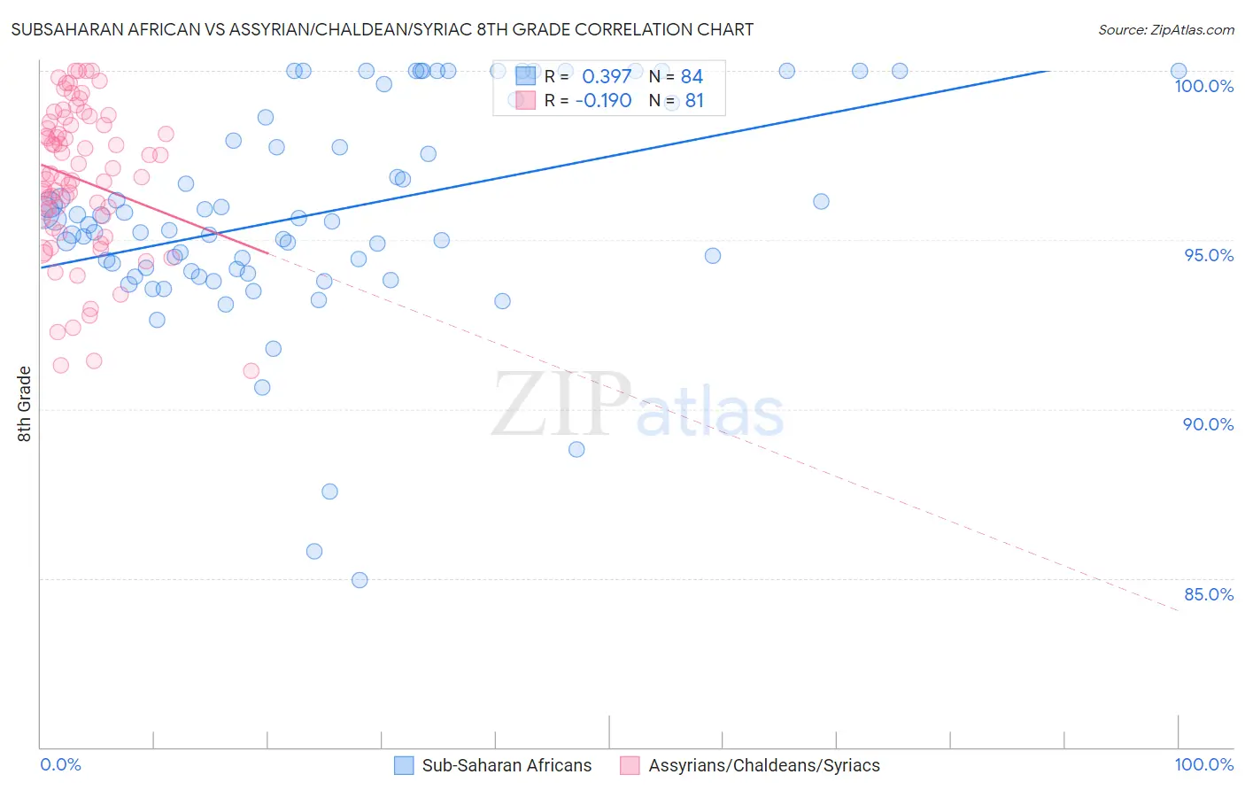 Subsaharan African vs Assyrian/Chaldean/Syriac 8th Grade