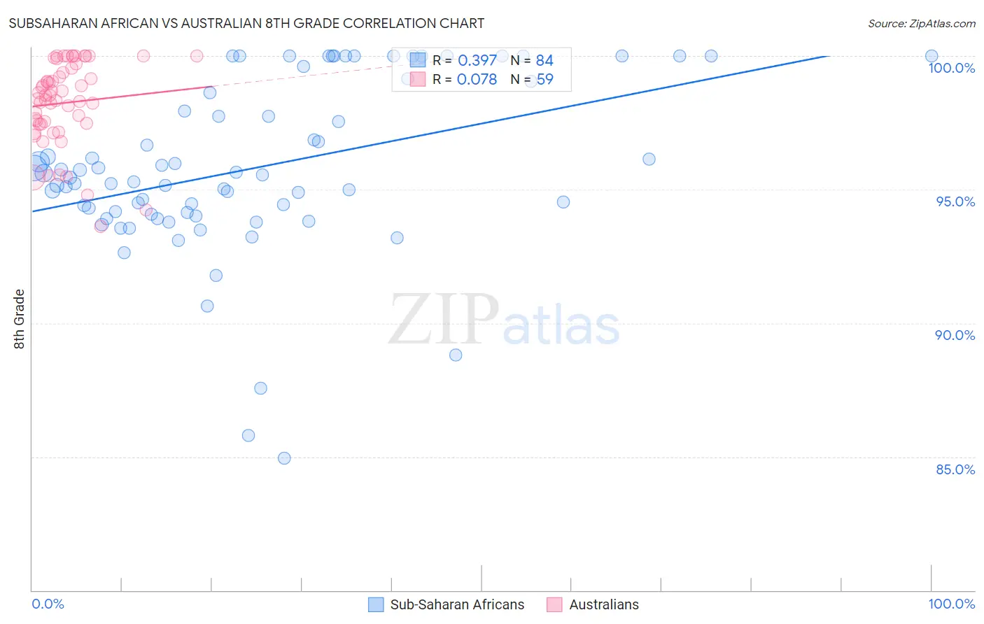 Subsaharan African vs Australian 8th Grade