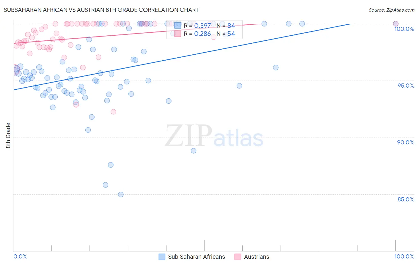 Subsaharan African vs Austrian 8th Grade