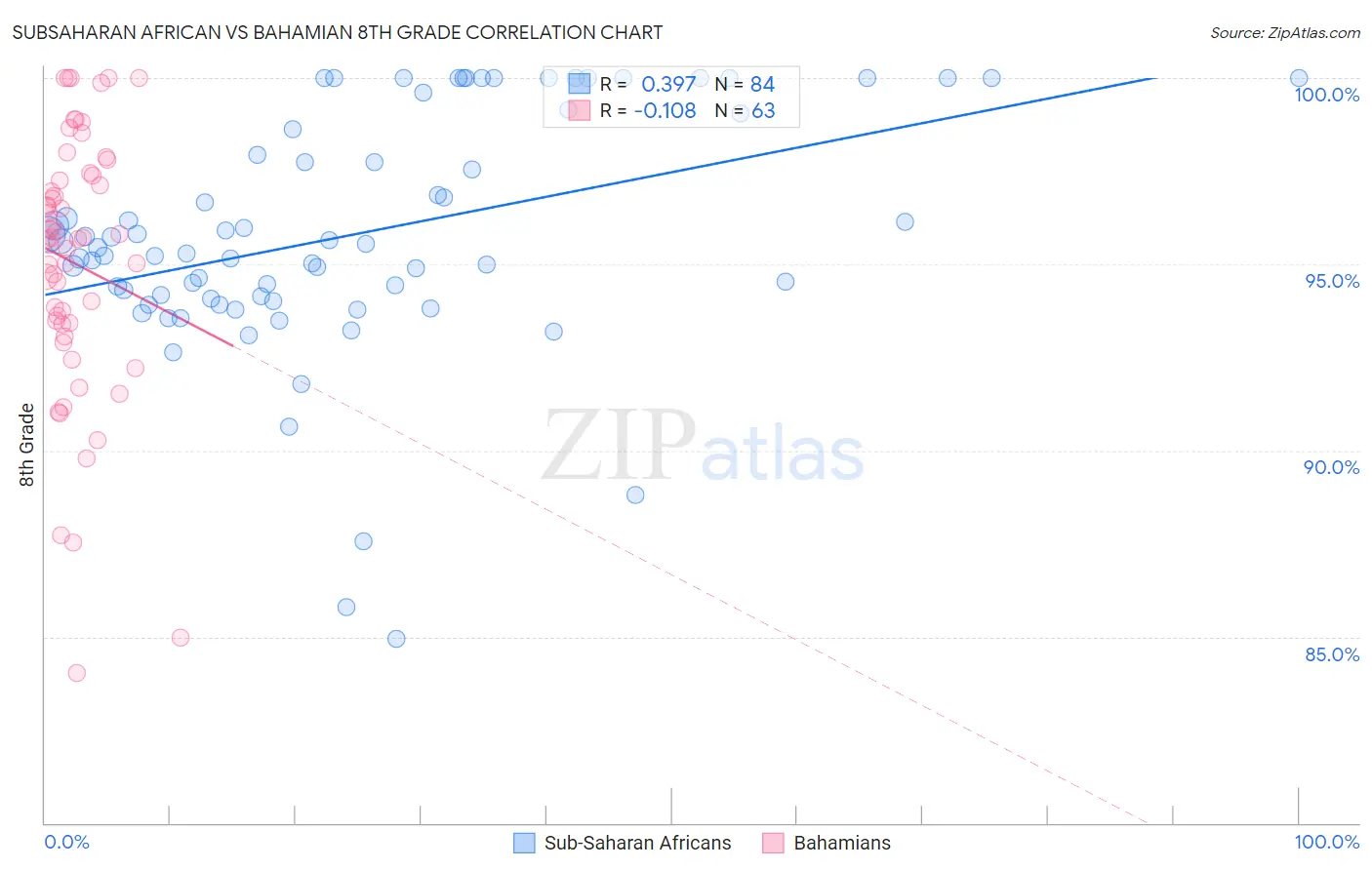 Subsaharan African vs Bahamian 8th Grade