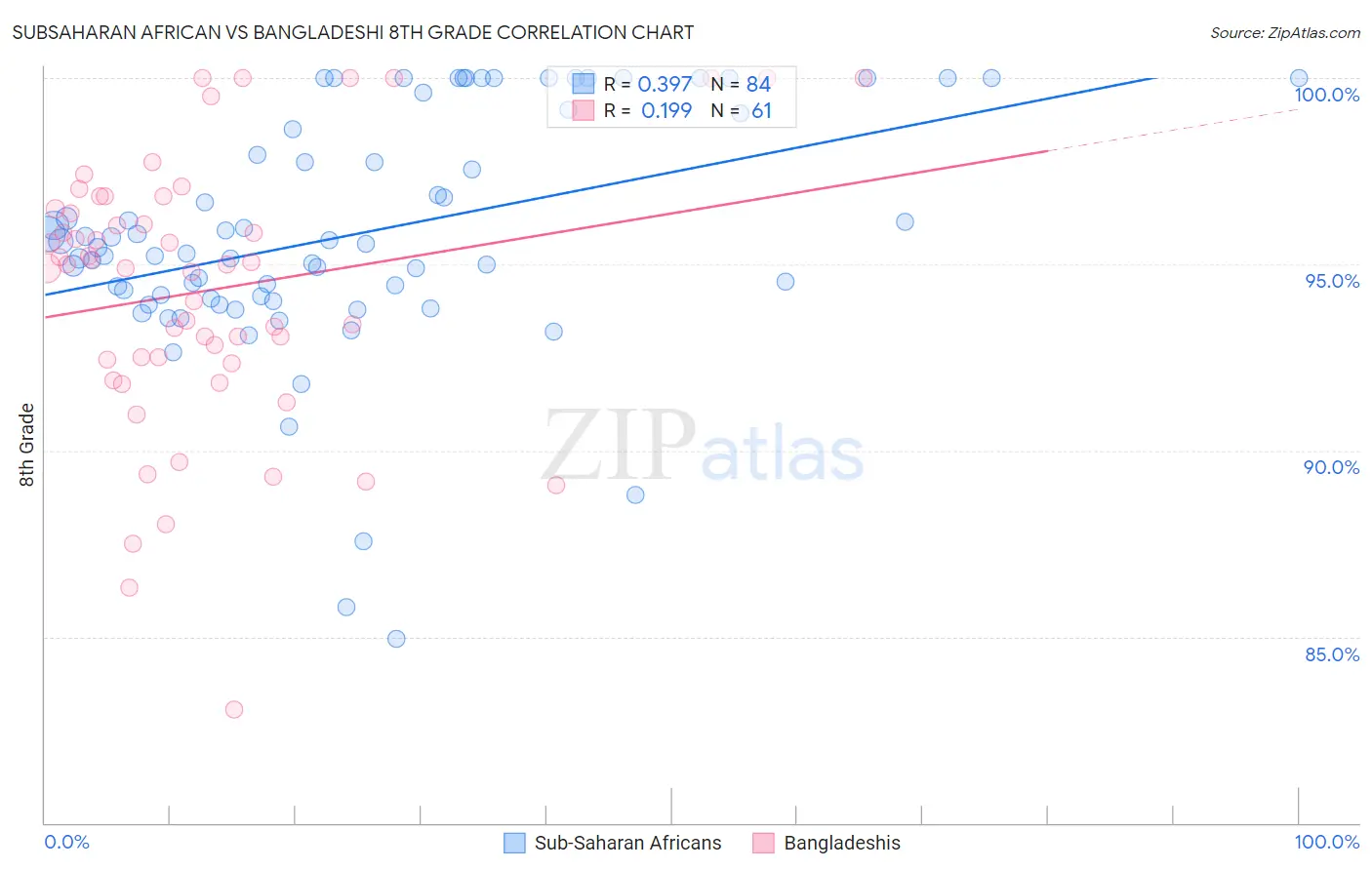Subsaharan African vs Bangladeshi 8th Grade