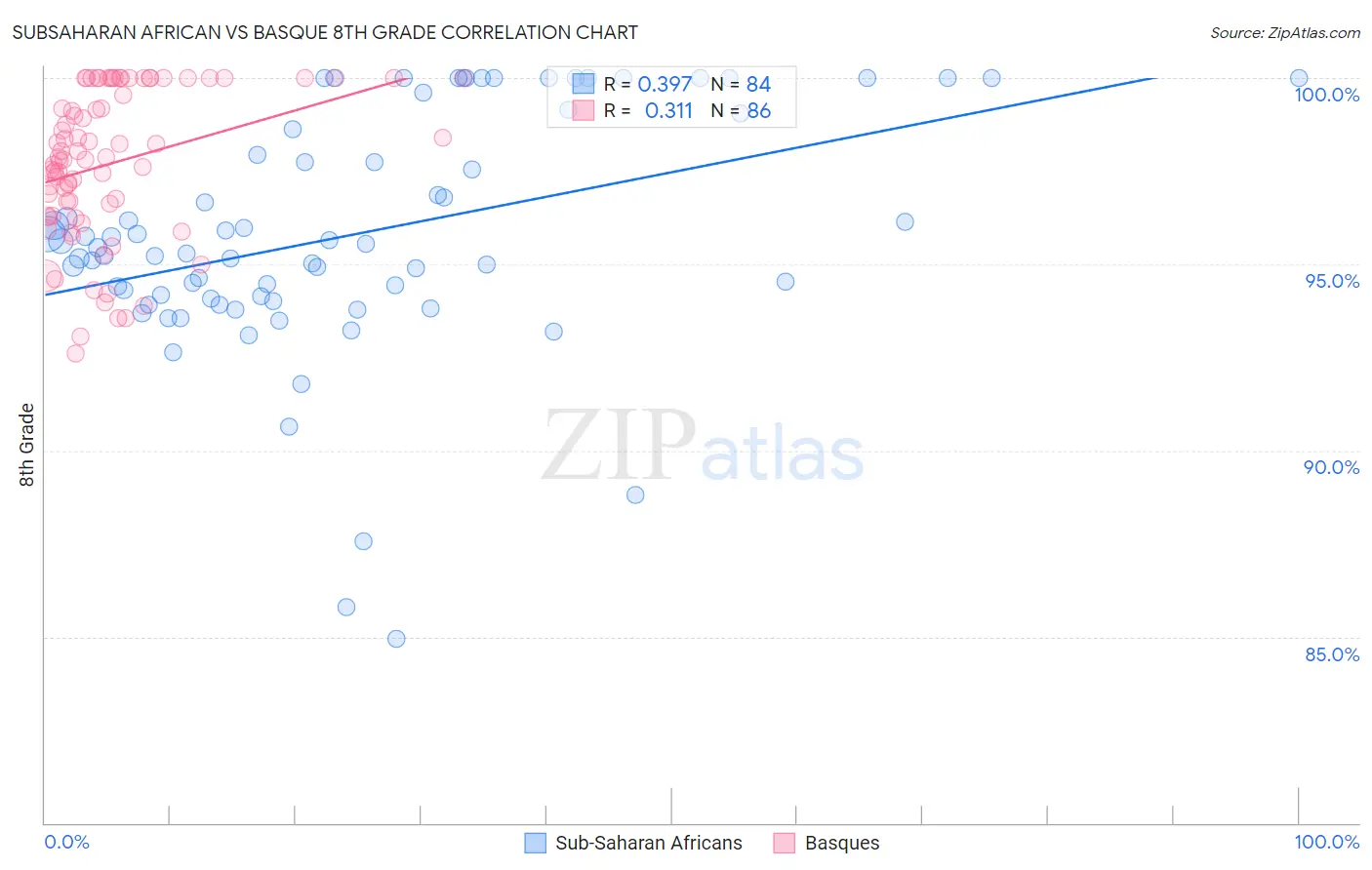 Subsaharan African vs Basque 8th Grade