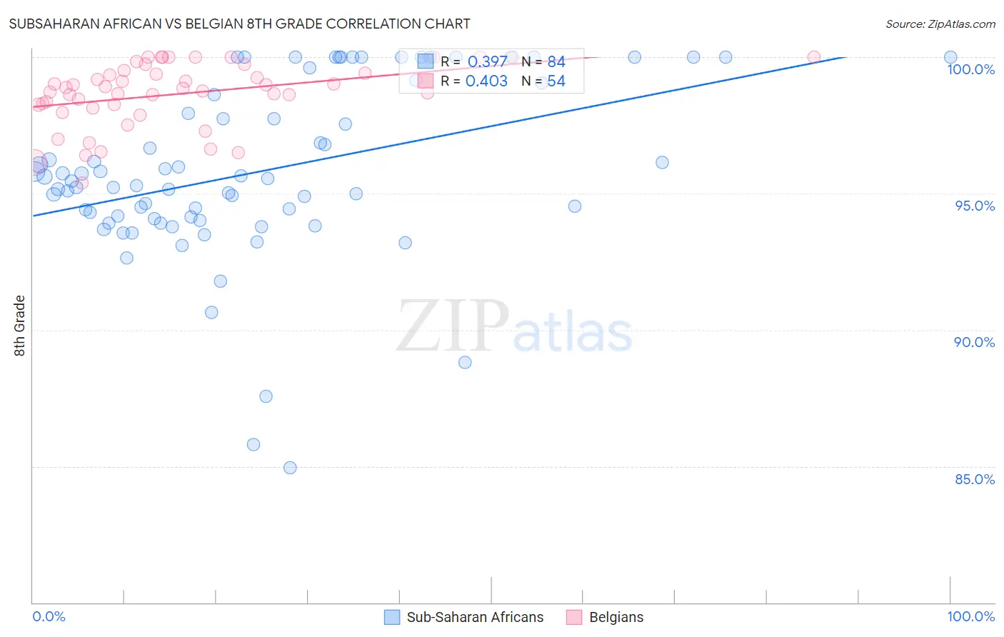 Subsaharan African vs Belgian 8th Grade