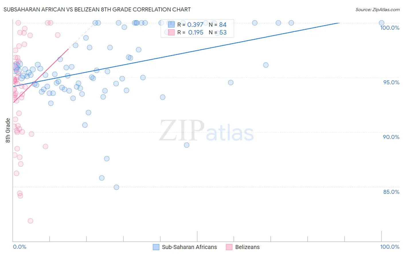 Subsaharan African vs Belizean 8th Grade