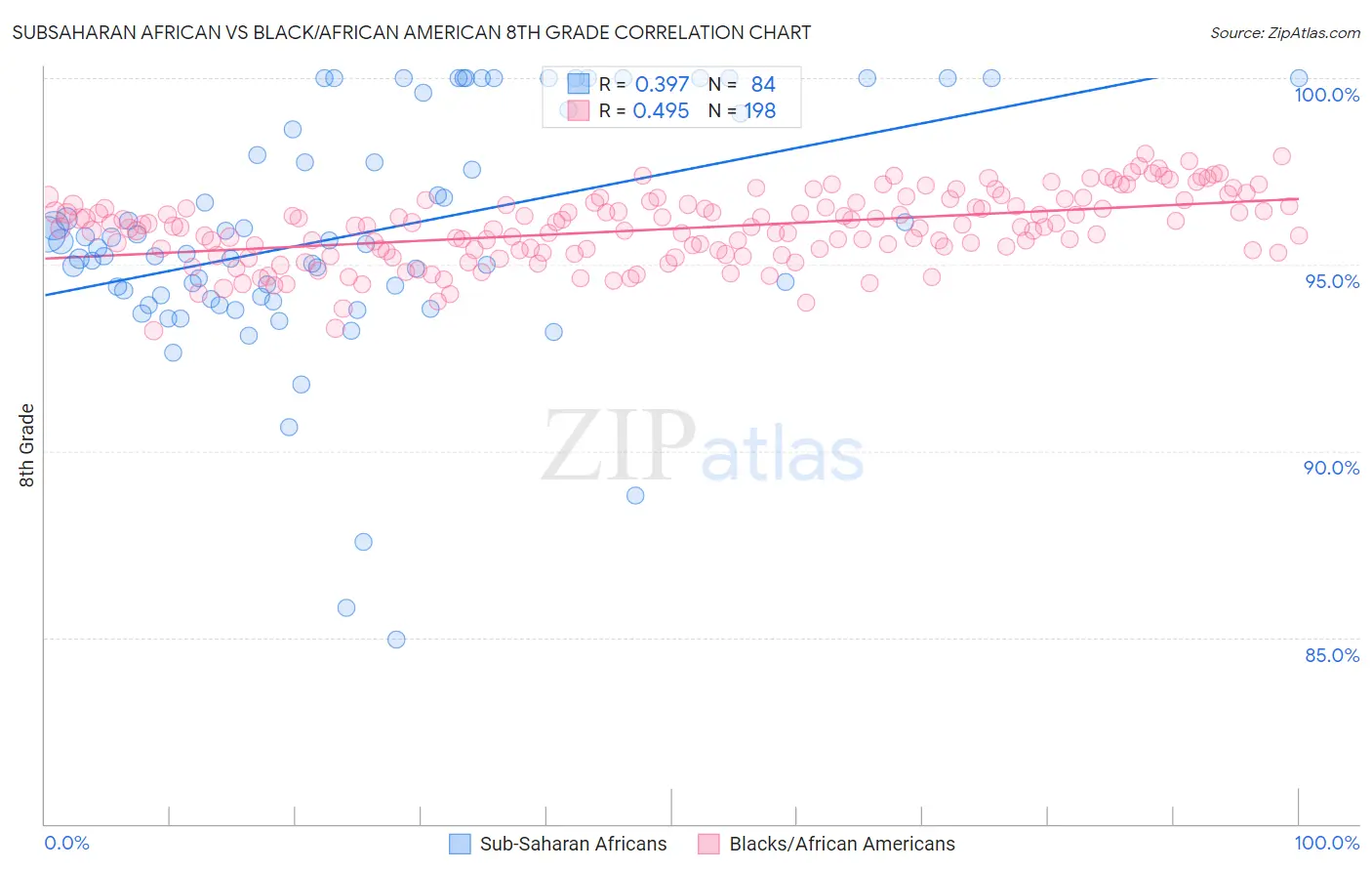 Subsaharan African vs Black/African American 8th Grade