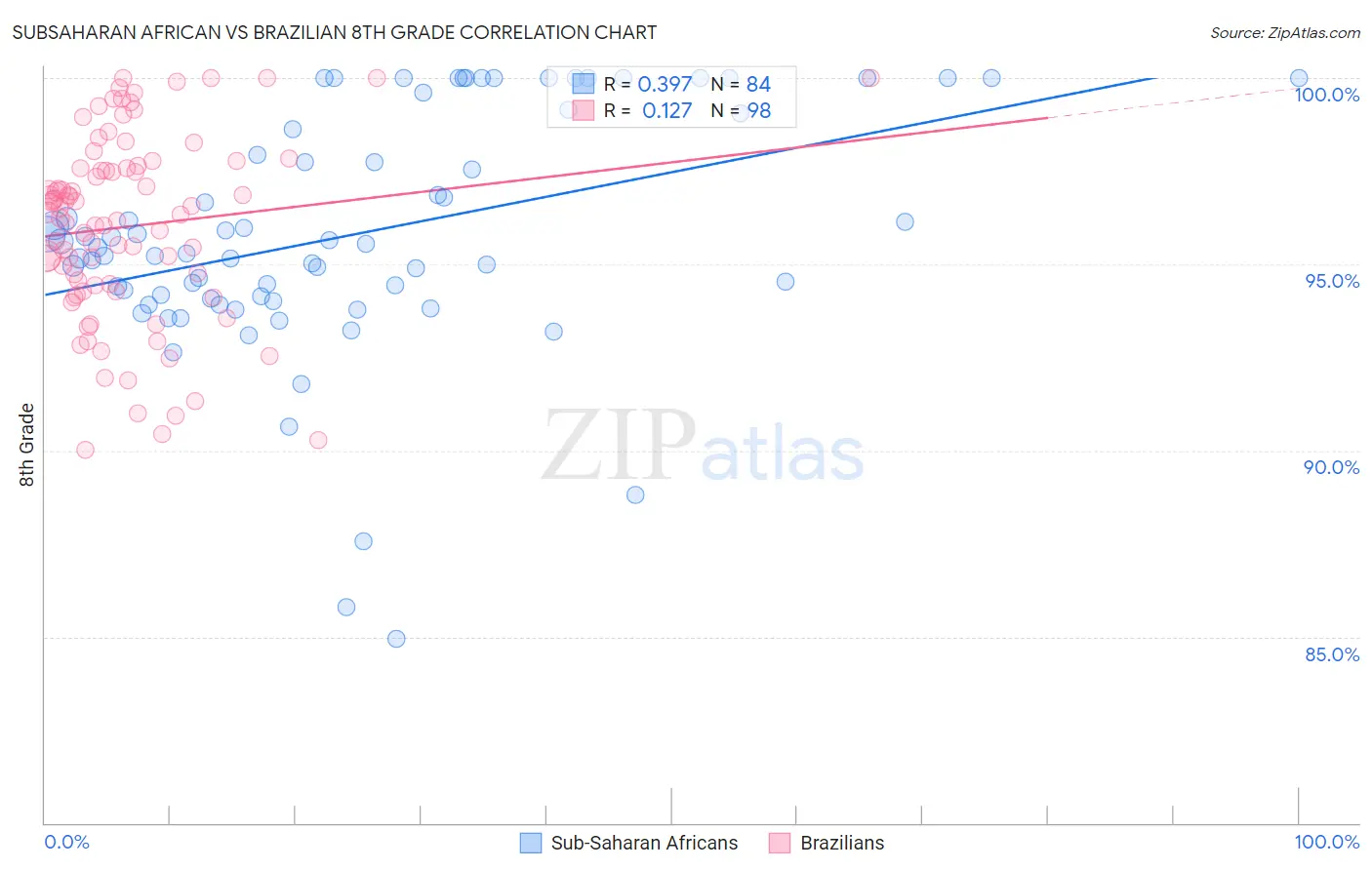 Subsaharan African vs Brazilian 8th Grade