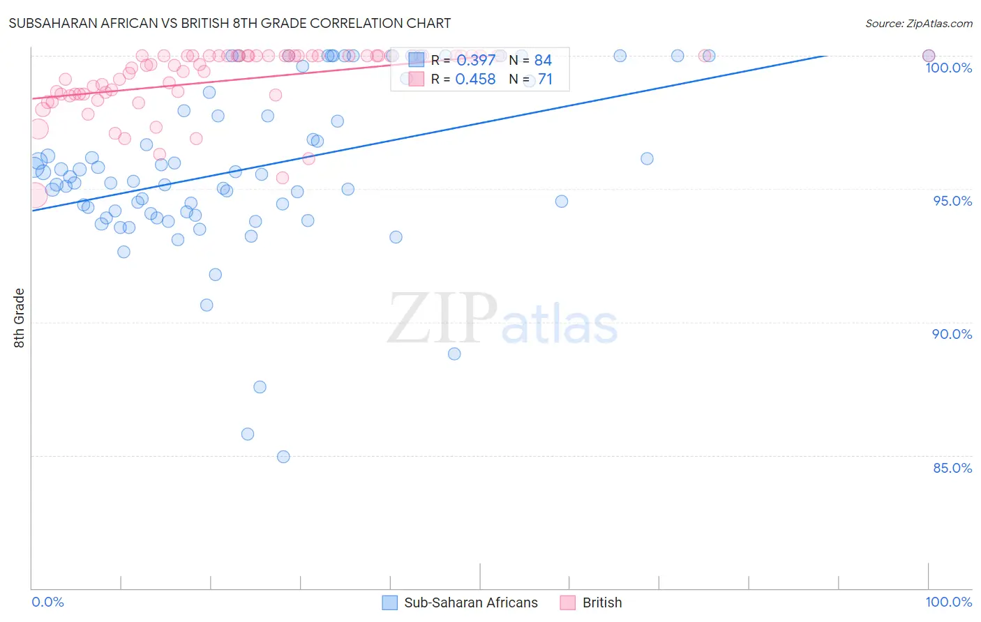 Subsaharan African vs British 8th Grade