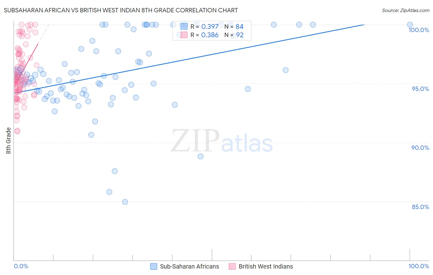 Subsaharan African vs British West Indian 8th Grade
