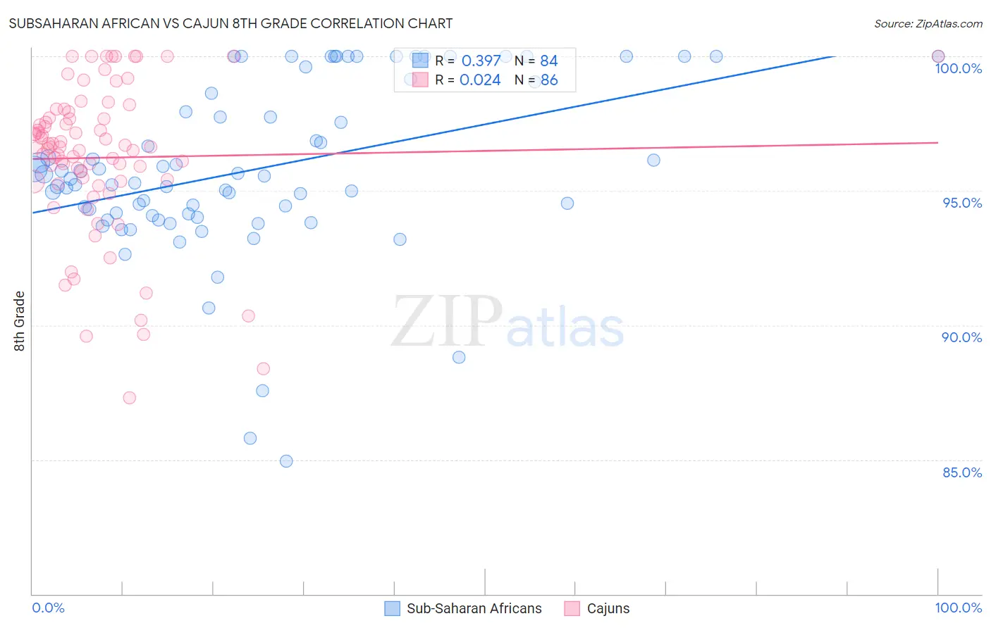 Subsaharan African vs Cajun 8th Grade