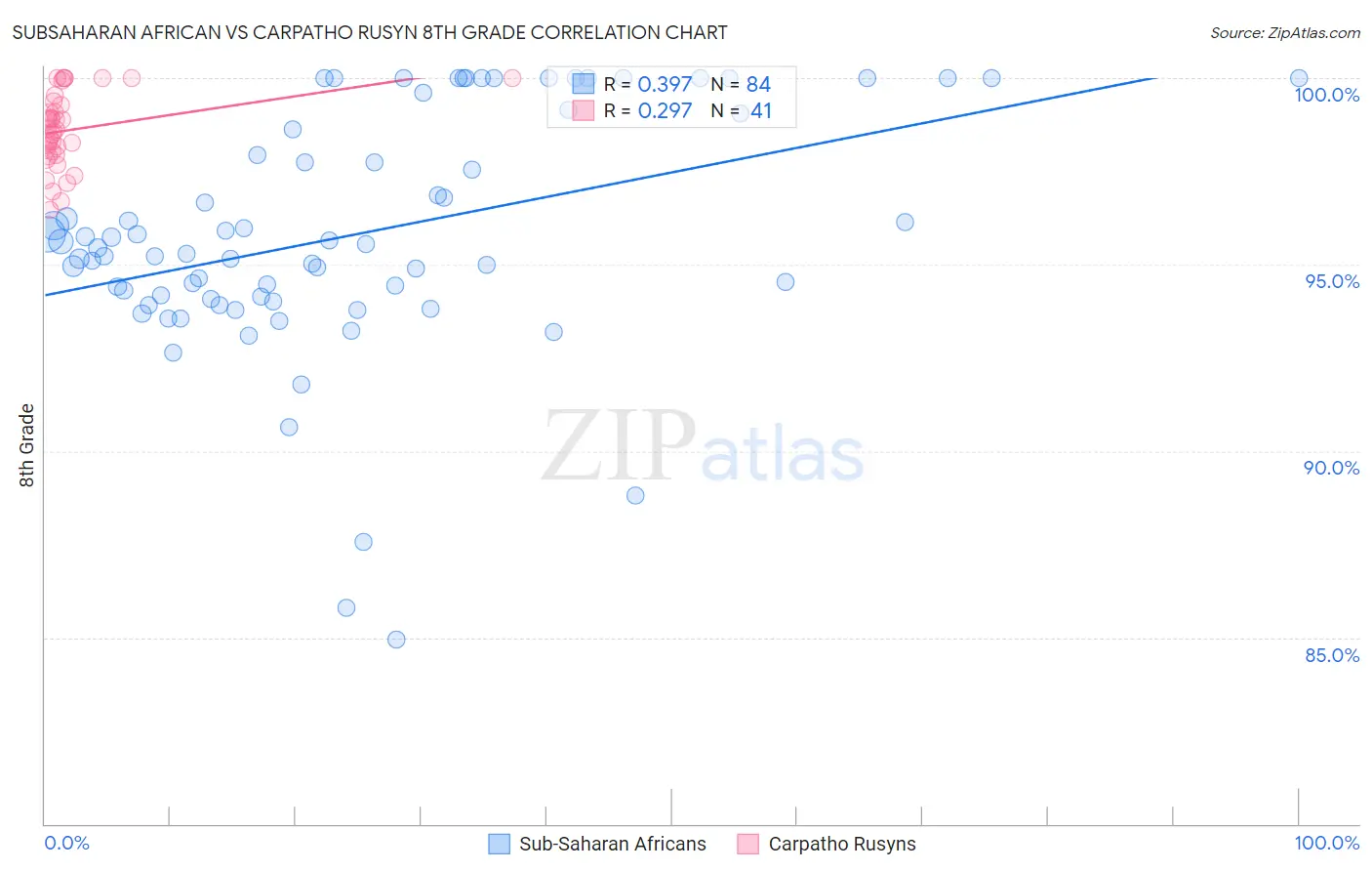 Subsaharan African vs Carpatho Rusyn 8th Grade