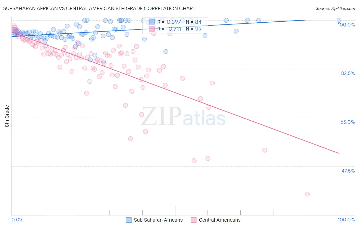Subsaharan African vs Central American 8th Grade