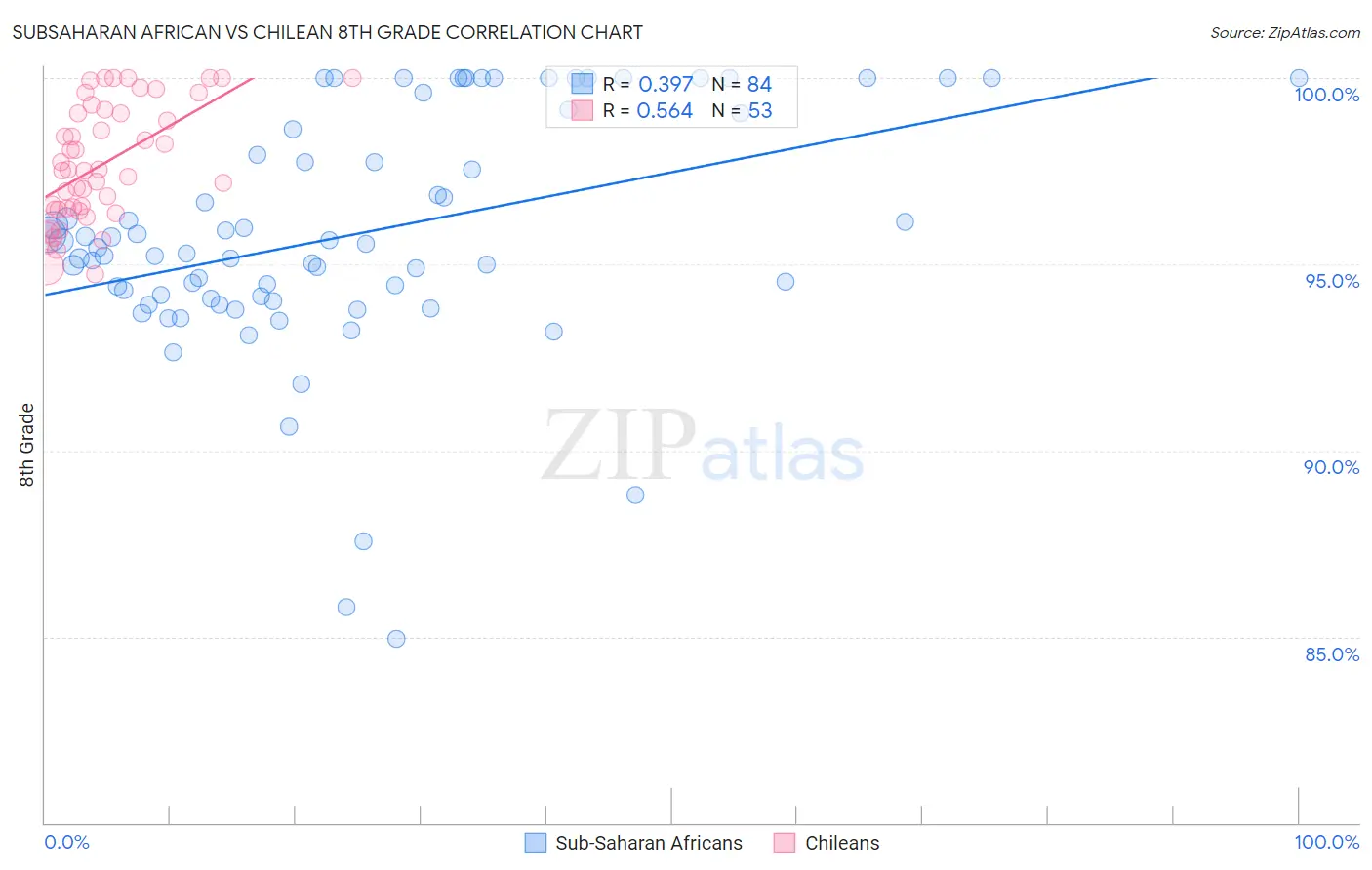 Subsaharan African vs Chilean 8th Grade