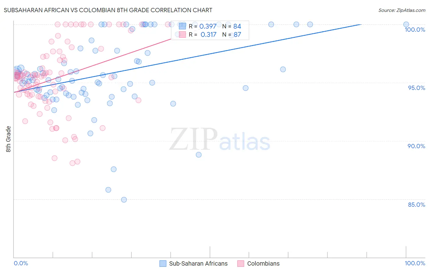 Subsaharan African vs Colombian 8th Grade