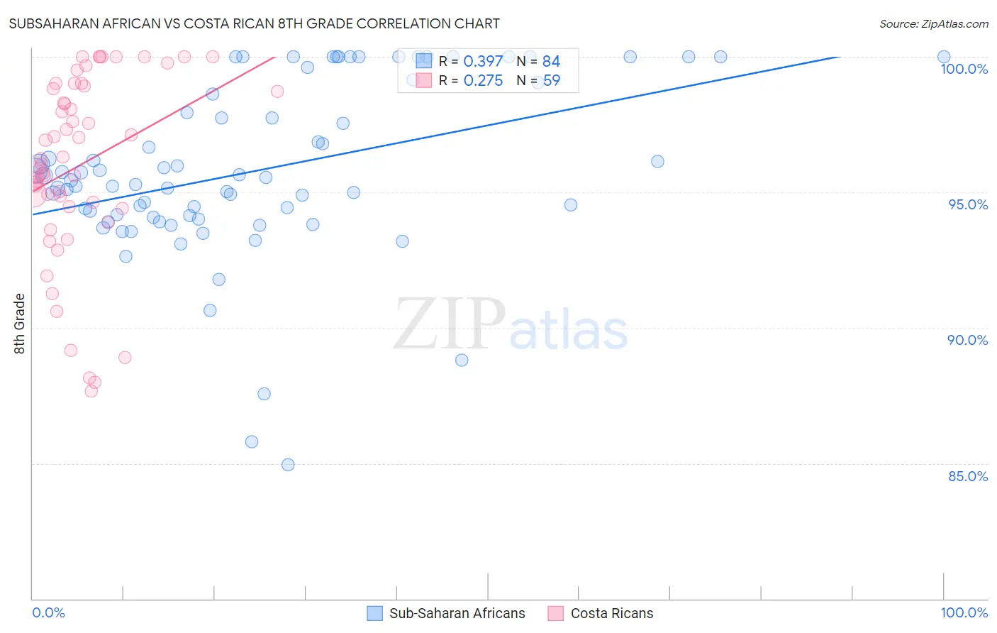Subsaharan African vs Costa Rican 8th Grade